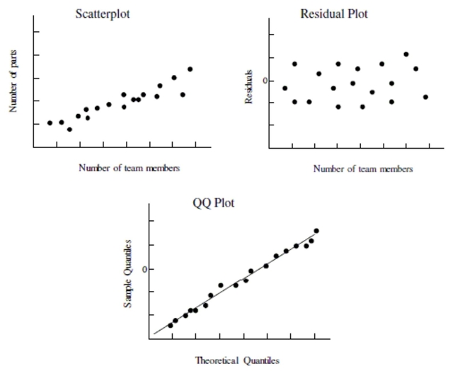 Use the following information to answer the question. Below is the scatterplot showing the association between the number of workers on an assembly team (x), and the number of parts assembled in an 8-hour shift (y). The residual plot of the data is also shown along with a QQ plot of the residuals. -Use the plot(s) above to explain whether the condition for constant standard deviation is satisfied.