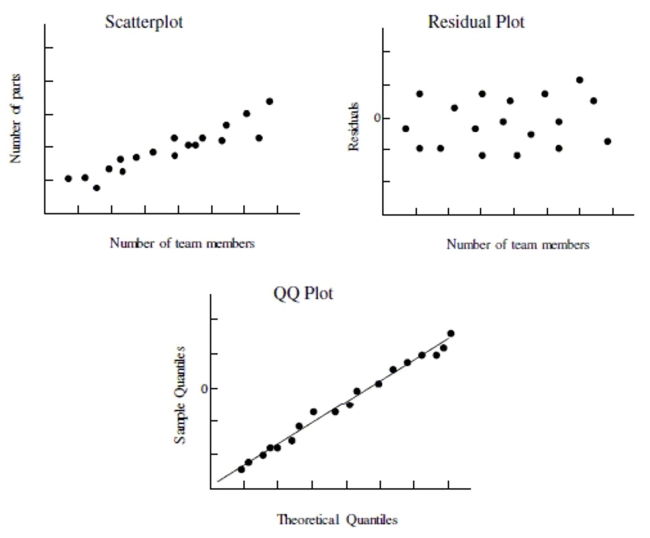 not be satisfied because the plot shows fan shape. Explanation: Use the following information to answer the question. Below is the scatterplot showing the association between the number of workers on an assembly team (x), and the number of parts assembled in an 8-hour shift (y). The residual plot of the data is also shown along with a QQ plot of the residuals. -Use the plot(s) above to explain whether the condition for normality of errors is satisfied.