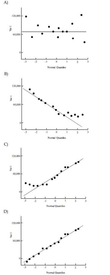 Which of the following QQ plots most closely depicts data from a normally distributed population?
