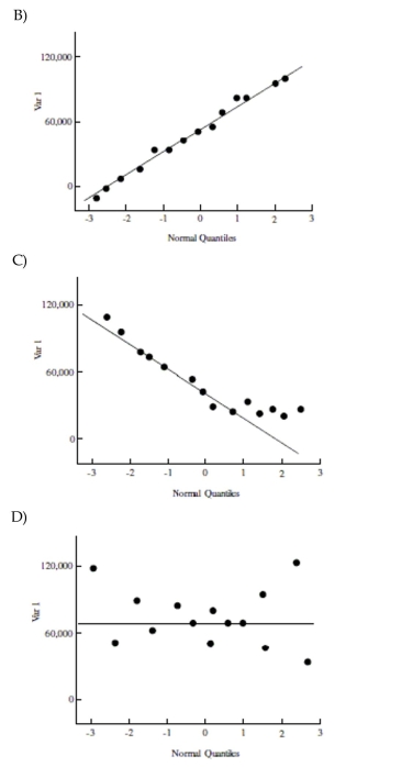 Which of the following QQ plots most closely depicts data from a skewed population?