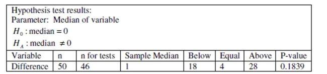Use the following information to answer the question. Can dogs lower anxiety in math class? Fifty subjects who reported anxiety about attending math class were measured for stress at the beginning of a math class then spent 15 minutes interacting with a dog followed by a forty-five minute math lecture. Each subject was then measured for stress at the end of the lecture. The hypothesis test results for the sign test are summarized below. Assume that all conditions for testing have been met: -Explain how the binomial model is used to calculate the p-value.