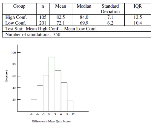 Use the following information to answer the question. Math self-efficacy can be defined as one's belief in his or her own ability to perform mathematical tasks. A college math professor wishes to find out if her male students' math self-efficacy matches reality. To do this she gives a math quiz to the male students then asks them to rate their level of confidence in how well they did on the quiz. She plans to test whether those who had little confidence that they did well on the quiz actually performed worse than those who had a high level of confidence that they did well on the quiz. Shown below is the approximate sampling distribution of the difference in mean quiz scores. The table below shows the summary statistics for the two groups. Assume that all conditions for a randomization test have been satisfied. -State the null and alternative hypothesis and also the value of the test statistic for the professor's randomization test.