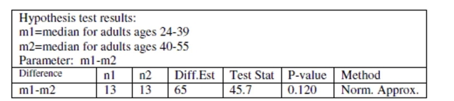 Use the following information to answer the question. Suppose the Nielson Organization conducted a survey to find out how many minutes of crime dramas that people watched in one week. Assume that all conditions for the Mann-Whitney test have been met. Use the following test output to answer the question. -Using a significance level of 5%, state the correct decision regarding the null hypothesis and write a sentence which summarizes the conclusion and addresses the claim.
