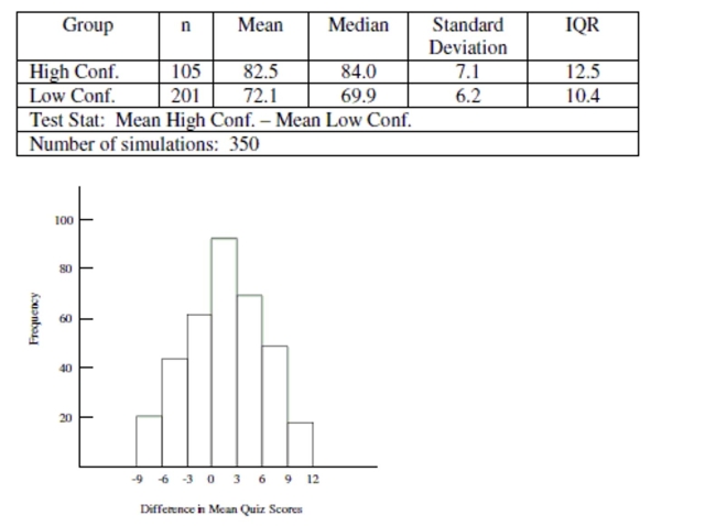 Use the following information to answer the question. Math self-efficacy can be defined as one's belief in his or her own ability to perform mathematical tasks. A college math professor wishes to find out if her male students' math self-efficacy matches reality. To do this she gives a math quiz to the male students then asks them to rate their level of confidence in how well they did on the quiz. She plans to test whether those who had little confidence that they did well on the quiz actually performed worse than those who had a high level of confidence that they did well on the quiz. Shown below is the approximate sampling distribution of the difference in mean quiz scores. The table below shows the summary statistics for the two groups. Assume that all conditions for a randomization test have been satisfied. -Explain how you would use the histogram to get an approximate p-value and state your p-value estimation.