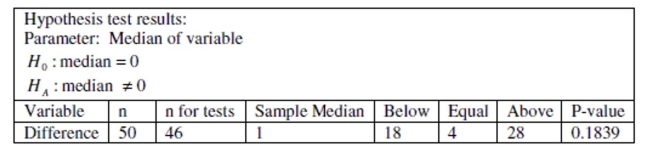 Use the following information to answer the question. Can dogs lower anxiety in math class? Fifty subjects who reported anxiety about attending math class were measured for stress at the beginning of a math class then spent 15 minutes interacting with a dog followed by a forty-five minute math lecture. Each subject was then measured for stress at the end of the lecture. The hypothesis test results for the sign test are summarized below. Assume that all conditions for testing have been met: -Using a significance level of 5%, state the correct decision regarding the null hypothesis and write a sentence which summarizes the conclusion and addresses the claim.