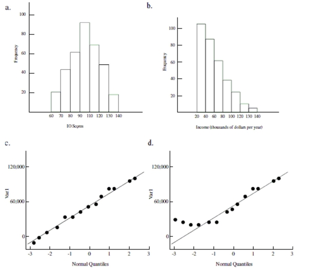 Refer to the following two histograms and QQ plots of the same data to answer the question. -For which sample might a log transform be useful? Explain. (There are no zeros or negative values in either data set.)