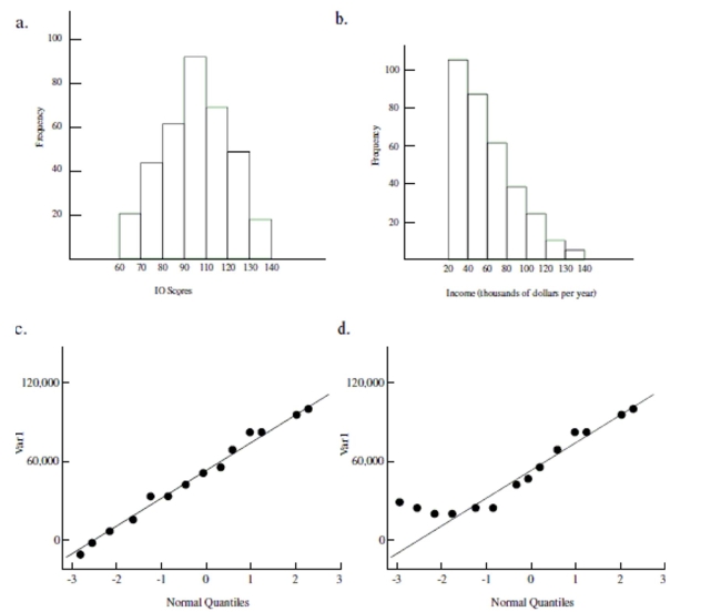 Refer to the following two histograms and QQ plots of the same data to answer the question.   -Match the histogram with the corresponding QQ plot. Histogram (a) goes with QQ plot____ Histogram (b) goes with QQ plot____