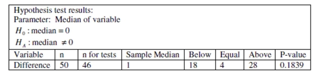 Use the following information to answer the question. Can dogs lower anxiety in math class? Fifty subjects who reported anxiety about attending math class were measured for stress at the beginning of a math class then spent 15 minutes interacting with a dog followed by a forty-five minute math lecture. Each subject was then measured for stress at the end of the lecture. The hypothesis test results for the sign test are summarized below. Assume that all conditions for testing have been met: -Calculate the value of the test statistic and state the value of the p-value.