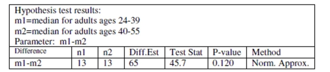 Use the following information to answer the question. Suppose the Nielson Organization conducted a survey to find out how many minutes of crime dramas that people watched in one week. Assume that all conditions for the Mann been met. Use the following test output to answer the question. -State the null and alternative hypothesis to test the claim that adults between the ages of 24 and 39 and adults between the ages of 40 and 55 watch different amounts of crime dramas on television.