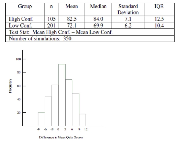 Use the following information to answer the question. Math self-efficacy can be defined as one's belief in his or her own ability to perform mathematical tasks. A college math professor wishes to find out if her male students' math self-efficacy matches reality. To do this she gives a math quiz to the male students then asks them to rate their level of confidence in how well they did on the quiz. She plans to test whether those who had little confidence that they did well on the quiz actually performed worse than those who had a high level of confidence that they did well on the quiz. Shown below is the approximate sampling distribution of the difference in mean quiz scores. The table below shows the summary statistics for the two groups. Assume that all conditions for a randomization test have been satisfied. -Complete the randomization test by stating the proper decision regarding the null hypothesis and the professor's conclusion. Are differences in mean quiz scores due to chance?