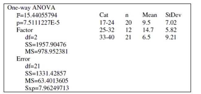 <strong>A movie studio did a poll to determine whether women in different age groups watched different amounts of horror movies. Check the computer output to see whether the same-variance condition For ANOVA holds. Is ANOVA appropriate? </strong> A) Yes B) No