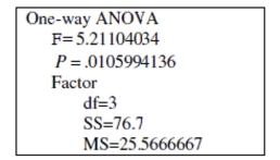 Use the following information for the question. Researchers conducted a study that examined marital status and stress levels. A hypothesis test was conducted to test the claim that people with different marital statuses have a different mean stress level. The TI-84 output for the test is shown below. State the null and alternative hypothesis.