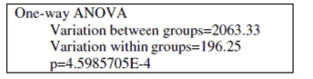 Use the following information to answer the question. Researchers want to test whether the color of a vehicle ticketed for speeding has an effect on the amount of the ticket. Four vehicle colors were used for the study--red, white, black, and silver. Thirty vehicles were randomly assigned to each group. Use the output below to answer the question. Choose the correct conclusion for the hypothesis that vehicle color affects the amount of a speeding ticket. Assume all ANOVA test conditions have been satisfied.