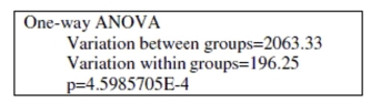 <strong>Use the following information to answer the question. Researchers want to test whether the color of a vehicle ticketed for speeding has an effect on the amount of the ticket. Four vehicle colors were used for the study--red, white, black, and silver. Thirty vehicles were randomly assigned to each group. Use the output below to answer the question. Do the ANOVA test results warrant a Post-hoc procedure?</strong> A) Yes B) No
