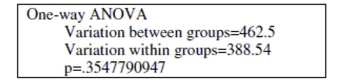 Use the following information to answer the question. Researchers want to test whether the color of a vehicle ticketed for speeding has an effect on the amount of the ticket. Four vehicle colors were used for the study--red, white, black, and silver. Thirty vehicles were randomly assigned to each group. Use the output below to answer the question. Choose the correct conclusion for the hypothesis that vehicle color affects the amount of a speeding ticket. Assume all ANOVA test conditions have been satisfied.