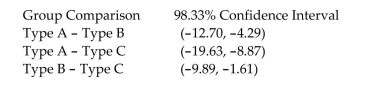 <strong>An ANOVA test was conducted to see whether bike frame type (Type A, Type B, or Type C) had an effect on speed over a one mile distance. Test results warranted post-hoc procedures. The Tukey HSD approach was used with the following results: Is there evidence that one type of bike frame is faster than the others? Which type of frame appears To be the fastest?</strong> A) No, there is not enough evidence to say with confidence that one frame type is faster than the others because none of the confidence intervals contain zero. B) Yes, the confidence interval results show that frame type A is the faster than B or C. C) Yes, the confidence interval results show that frame type B is the faster than A or C. D) Yes, the confidence interval results show that frame type C is the faster than A or B.