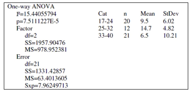 <strong>A movie studio did a poll to determine whether women in different age groups watched different amounts of horror movies. Check the computer output to see whether the same-variance condition For ANOVA holds. Is ANOVA appropriate? </strong> A) No B) Yes