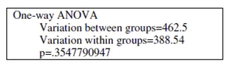 <strong>Use the following information to answer the question. Researchers want to test whether the color of a vehicle ticketed for speeding has an effect on the amount of the ticket. Four vehicle colors were used for the study--red, white, black, and silver. Thirty vehicles were randomly assigned to each group. Use the output below to answer the question. Do the ANOVA test results warrant a Post-hoc procedure?</strong> A) No B) Yes