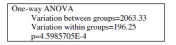 <strong>Use the following information to answer the question. Researchers want to test whether the color of a vehicle ticketed for speeding has an effect on the amount of the ticket. Four vehicle colors were used for the study--red, white, black, and silver. Thirty vehicles were randomly assigned to each group. Use the output below to answer the question. Compute the F-statistic. Round to the nearest hundredth.</strong> A) 0.10 B) Not enough information is given C) 35.48 D) 10.51