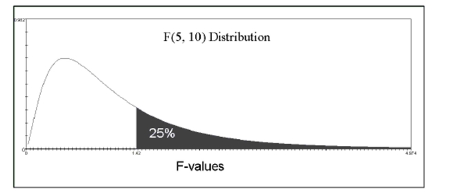The figure below shows the F-distribution with 5 and 10 degrees of freedom to test the hypothesis that age groups and reading speed are associated. The shaded area represents the p-value. Assume that all conditions for ANOVA have been met. Should the null hypothesis that the age group population means are equal be rejected?  What conclusion can be drawn about the association between age group and reading speed?   