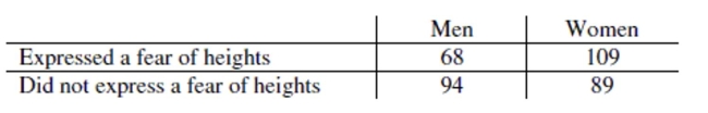 <strong>Use the following table to answer the question. The following table summarizes the outcomes of a study that researchers carried out to determine if females expressed a greater fear of heights than males. How many categorical variables are summarized in the table?</strong> A) Zero B) Three C) Two D) Four