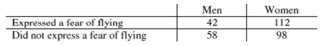 <strong>Use the following table to answer the question. The following table summarizes the outcomes of a study that researchers carried out to determine if females expressed a greater fear of flying than males. Find the expected number of women who should express a fear of flying, if the variables are independent. Round to the nearest whole number.</strong> A) 104 B) 11 C) 81 D) 50