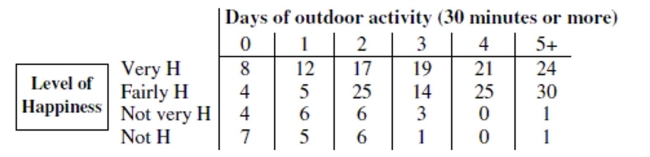 Use the following information to answer the question. The data in the top row of the table shows the number of days for which the respondent participated in an outdoor activity for at least thirty minutes in the previous 60 days. The respondents also reported their level of happiness; Very H means very happy, and so on. -The following table shows the data after merging categories so that there are two column categories (0-2 days of outdoor activity of at least thirty minutes and 3 or more days of outdoor activity of at least thirty minutes), and two row categories (happy and unhappy). Expected values for each cell are also shown in parenthesis. Test the hypothesis that there is an association between happiness and with level of daily outdoor activity in the last 60 days, using a significance level of 0.05. State the value of the test statistic rounded to two decimal places, state whether the p-value is closer to zero or one. \begin{array} { l | l | l } & \begin{array} { l } 0 - 2 \text { days of } \\ \text { outdoor activity } \end{array} & \begin{array} { l } \text { 3+ days of } \\ \text { outdoor activity } \end{array} \\ \hline \text { Happy } & 71 & 133 \\ & ( 87.787 ) & ( 116.21 ) \\ \hline \text { Unhappy } & 34 & 6 \\ & ( 17.213 ) & ( 22.787 ) \end{array}