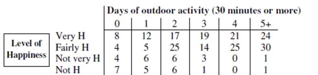 Use the following information to answer the question. The data in the top row of the table shows the number of days for which the respondent participated in an outdoor activity for at least thirty minutes in the previous 60 days. The respondents also reported their level of happiness; Very H means very happy, and so on. -Suppose you want to test the hypothesis that happiness level is associated with level of daily outdoor activity. Can a chi-square test for independence be used to test the hypothesis? Explain why or why not.