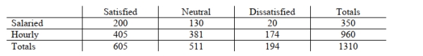 Use the following table to answer questions (1)  - (4) . The following table summarizes the results of a study to determine if job satisfaction is related to pay category.   -The proportion of hourly employees is about 0.733. If the variables are independent, what is the expected number of hourly employees who are dissatisfied with their jobs. A) 0.733(1310)  B) 0.733() 174 C) 0.733() 194 D) 0.733(20) 