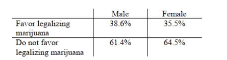 <strong>Recently, many states have been considering legalizing the use of marijuana. A survey was taken last year where adults in one state were asked if they favored legalizing the use of marijuana. The following table displays the percentage of adults in the state who favor and who do not favor the legalization of marijuana for both males and females: Choose the reason(s) why you cannot perform a chi-square test on the data.</strong> A)The percentages do not add up to 100%. B)There is not enough information to convert the percentages to counts. C)The samples were not randomly selected D)All of the above