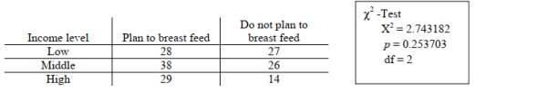 <strong>The American Academy of Pediatrics recommends breast milk as the best nutrition for infants. A survey was conducted to see if pregnant women in their last trimester of pregnancy planned to breast feed their babies. It was thought that the income level of the women might be related to whether they planned to breast feed or not. The table below shows the results of the study: Assume that all conditions for testing have been met. This was an observational study of randomly selected pregnant women in their last trimester of pregnancy. Test whether there is an association between whether a woman plans to breast feed her baby or not and her income level, using a significance level of 0.05. Choose the correct decision and conclusion regarding the null hypothesis that no association exists. Refer to the computer output above.</strong> A)Reject the null hypothesis; income level and plan to breast feed are not associated. B)Reject the null hypothesis; income level and plan to breast feed are associated. C)Fail to reject the null hypothesis; income level and plan to breast feed are associated. D)Fail to reject the null hypothesis; income level and plan to breast feed are not associated.