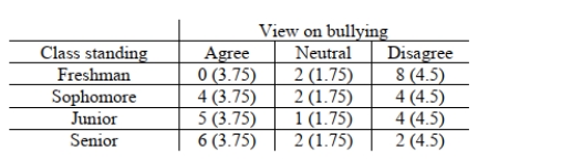Use the following information to answer questions (18)  - (19) . Bullying is a problem faced by many schools. To see if student perceptions of how well a high school is doing in dealing with bullying are related to class standing, a small survey was taken. Forty students were randomly selected from Central High School and asked their level of agreement to the following statement:  Central High School is doing a good job dealing with bullying in the school.  The numbers in the parentheses are the expected values if  view on bullying  and  class standing  are independent.   -Suppose we want to test to see if there is an association between class standing and view on bullying. Choose the statement that is true about the hypothesis test or choose (d)  if all statements are false. A) The chi-square test is appropriate because two observed values are greater than 5. B) The chi-square test is appropriate because only one observed value is 0. C) The chi-square test is not appropriate because some of the expected cell counts are less than 5. D) All statements are false.