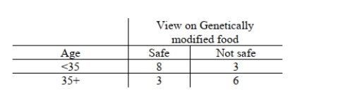 <strong>Genetically modified food has generated much controversy as to whether it is safe for humans to consume. A recent study was conducted to see if age is related to how a person views genetically modified food. The results appear in the following table: The alternative hypothesis is that age and view on genetically modified foods are associated. The p- value for Fisher's Exact Test with these data is 0.1748. Suppose the study had turned out differently, as in the following table. Would the p-value for Fisher's Exact Test be larger or smaller than 0.1748?</strong> A)The p-value would be larger. B)The p-value would be smaller.