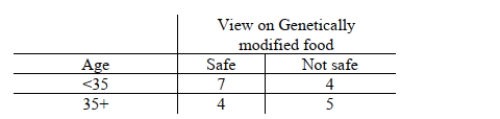 <strong>Genetically modified food has generated much controversy as to whether it is safe for humans to consume. A recent study was conducted to see if age is related to how a person views genetically modified food. The results appear in the following table: The alternative hypothesis is that age and view on genetically modified foods are associated. The p- value for Fisher's Exact Test with these data is 0.1748. Suppose the study had turned out differently, as in the following table. Would the p-value for Fisher's Exact Test be larger or smaller than 0.1748?</strong> A)The p-value would be larger. B)The p-value would be smaller.
