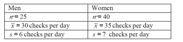 A sociologist wants to know whether there is a difference in the mean number of times that men and women in the U. S. check their Smartphone during the day. Test the hypothesis that the mean number of times that men and women in the U. S. check their Smartphone during the day is different. Following are the summary statistics: Assume that all conditions for testing have been met. Be sure to report the null and alternative hypothesis, test statistic, p-value, your decision regarding the null hypothesis, and your conclusion about the original claim. Round all values to the nearest thousandth.
