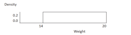 Use the following information to answer questions (3) -(4) . A package delivery service divides their packages into weight classes. Suppose that the packages in the 14-20 pound class are uniformly distributed, meaning that all weights within that class are equally likely to occur. The probability density curve is shown below.   -Find the probability that a package weighs less than 20 pounds? A) 0.80 B) 0.40 C) 1.00 D) 0.20