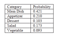 Use the following information for following questions . A box contains recipes from five categories. The following table shows the possible categories and the associated probability for a recipe randomly chosen.   -What is the probability of randomly selecting anything but a vegetable or main dish category? Round to the nearest tenth of a percent. A) 4.9% B) 48.6%. C) 51.4% D) 5.1%