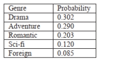 A summary of the types of movies showing in a small city, contains five genres. The following table shows the genres and the associated probability for that type of movie available on a particular weekend. The table is a probability distribution. If we chose a theater and movie to attend at random, what probability would we have of seeing anything other than a romantic or sci-fi movie?   A) 0.646 B) 0.677 C) 0.880 D) 0.323