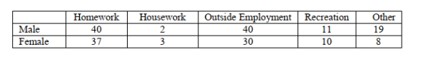 Use the following table to answer questions . A random sample of college students was asked to respond to a survey about how they spend their free time on a week night. One question, summarized in the table below, asked each respondent to choose the one activity that they are most likely to participate in on a Wednesday afternoon/evening. The activity choices were homework, housework, outside employment, recreation, or other.   -Using this example, state two events that are mutually exclusive.