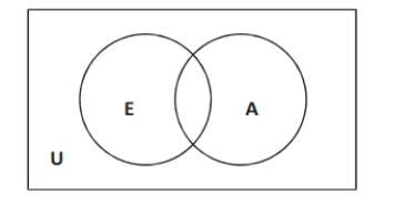 Use the following information and Venn diagram to answer questions . A survey of 64 members of a UFO club revealed the following information: 45 believe that we never landed on the moon 49 believe that they have been abducted by space aliens 42 believe both of these things The Venn diagram below helps depict these data. Let U be the set of people who were surveyed. Let E be the set of people who believe that we never landed on the moon. Let A be the set of people who believe that they have been abducted by space aliens. Then we have the following Venn diagram showing the relationship between sets E, A and U:   -How many believe that we never landed on the moon but that they have not been abducted by space aliens?   A) 3 B) 7 C) 12 D) 42