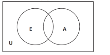 Use the following information and Venn diagram to answer questions . A survey of 64 members of a UFO club revealed the following information: 45 believe that we never landed on the moon 49 believe that they have been abducted by space aliens 42 believe both of these things The Venn diagram below helps depict these data. Let U be the set of people who were surveyed. Let E be the set of people who believe that we never landed on the moon. Let A be the set of people who believe that they have been abducted by space aliens. Then we have the following Venn diagram showing the relationship between sets E, A and U:   -How many believe that we never landed on the moon but that they have not been abducted by space aliens?   A) 3 B) 7 C) 12 D) 42