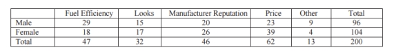 Use the following table to answer questions . A random sample of car buyers was asked to respond to asurvey about what was the most important quality of the car they purchased. This question is summarized in the table below. The important contributors were fuel efficiency, looks, manufacturer reputation, price or other.   -If one car buyer is randomly chosen from the group, what is the probability that the buyer chose a car based on  looks  as their most important factor for the purchase? A) 0.320 B) 0.235 C) 0.160 D) 0.640