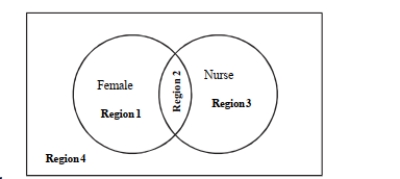 The Venn diagram below depicts gender and occupation of a sample of adults. Which region on the Venn diagram represents the event  The individual is a male nurse ?   A) Region 1 B) Region 2 C) Region 3 D) Region 4