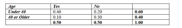 Use the following table to answer questions ) . A random sample of adults was asked to respond to a survey about whether they use their cell phones to shop for a specific item. One question, summarized in the table below reflecting probabilities, asked each respondent to choose whether or not they use a cell phone app to shop. The major age groupings were under 40 or 40 years or older.   -If one adult is randomly chosen from the group, what is the probability that the adult is 40 years or older? A) 40% B) 0.40% C) 60% D) 50%