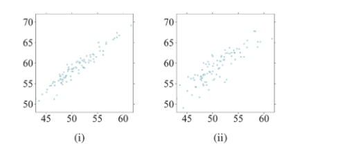 Which of the following scatterplots shows data with the highest correlation between the explanatory and response variables? Explain your reasoning.  