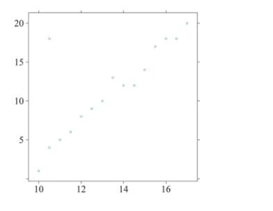 Given the following scatterplot, if the point in the upper left corner were removed, what would happen to the value of the correlation coefﬁcient, r?  