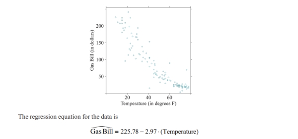 Use the following information to answer Questions . The scatterplot below shows the relationship between the average monthly temperature and the monthly cost of a gas bill. The correlation coefﬁcient between the values is −0.92.   -If appropriate, calculate the expected gas bill cost for a month with an average temperature of −   . If it's not appropriate, explain why.