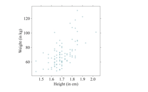 Use the following information for following questions . The following scatterplot shows the relationship between heights (in cm) and weights (in kg) of 100 Americans. The coefﬁcient of determination was found to be 37.9%.   -Calculate the value of the correlation coefﬁcient between height and weight.