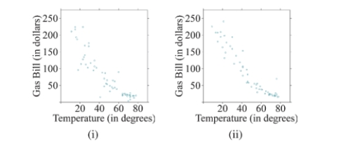 Which scatterplot below depicts a stronger linear relationship? Why?   A) Scatterplot (i)  shows a stronger linear relationship because it has less vertical variation between points. B) Scatterplot (i)  shows a stronger linear relationship because it has more vertical variation between points. C) Scatterplot (ii)  shows a stronger linear relationship because it has less vertical variation between points. D) Scatterplot (ii)  shows a stronger linear relationship because it has more vertical variation between points.