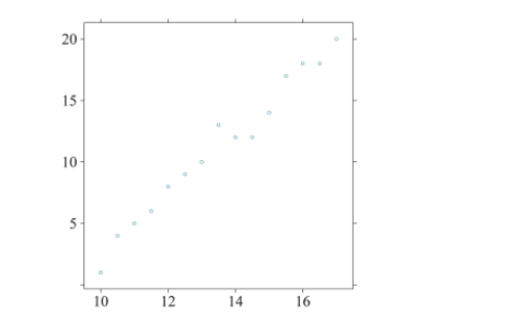 Given the following scatterplot, if a point was added in the upper left corner with an x-value of 10 and a y-value of 20, what would happen to the value of the correlation coefﬁcient, r?   A) r will get closer to 0. B) r will get closer to 1. C) r will get closer to -1. D) r will not change.